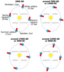 Axial precession and leap days