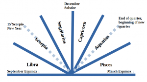 Major changes to the Calendar